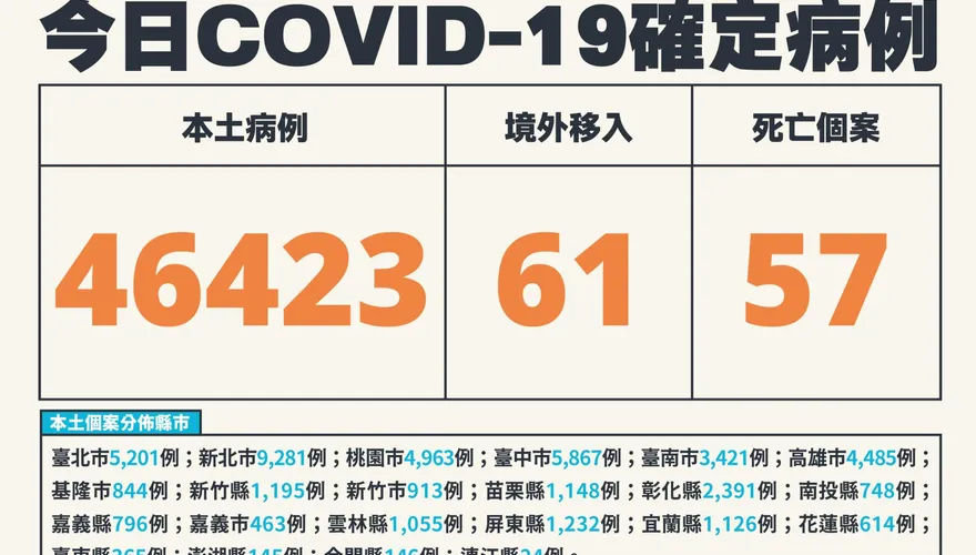 快訊/新北市確診數佔最多！今本土+46423、境外+61　死亡新增57例