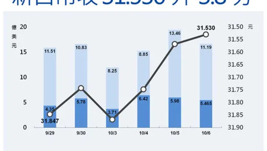 股匯齊揚！新台幣終場升3.8分收在31.53元　創半個月新高