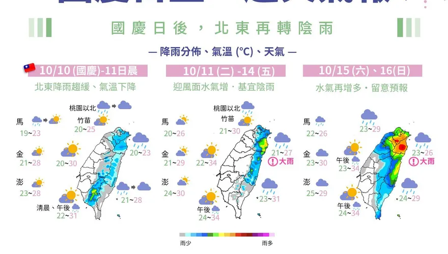 東北季風發威！2地區「氣溫驟降」　國慶日收假「慎防雨彈」