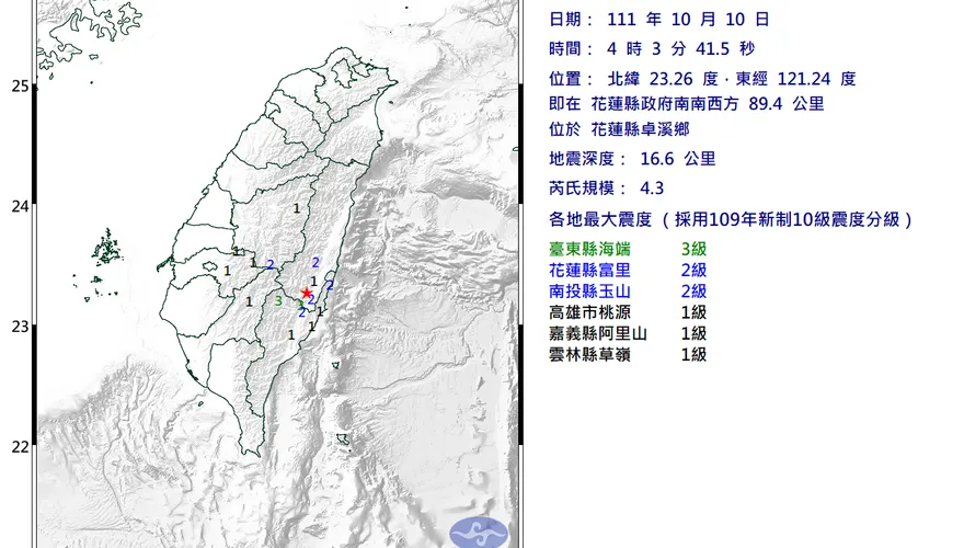 一早又晃了！國慶清晨連4震「6縣市有感」　最大規模4.3、震度4級