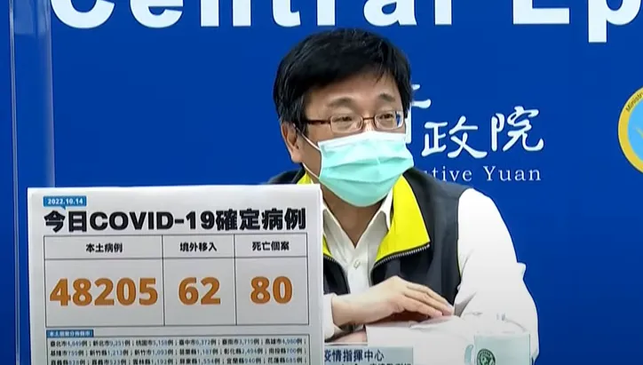 快訊/國境解封也降不下來！今本土＋48205、境外＋62…死亡再添80例