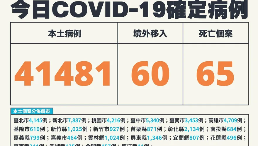 快訊/今本土＋41481！60境外…死亡再添65例