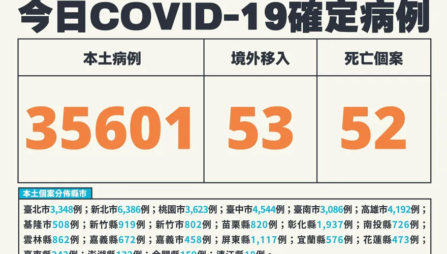 確診數連3天下降！今本土+35601、境外+53　死亡新增52例