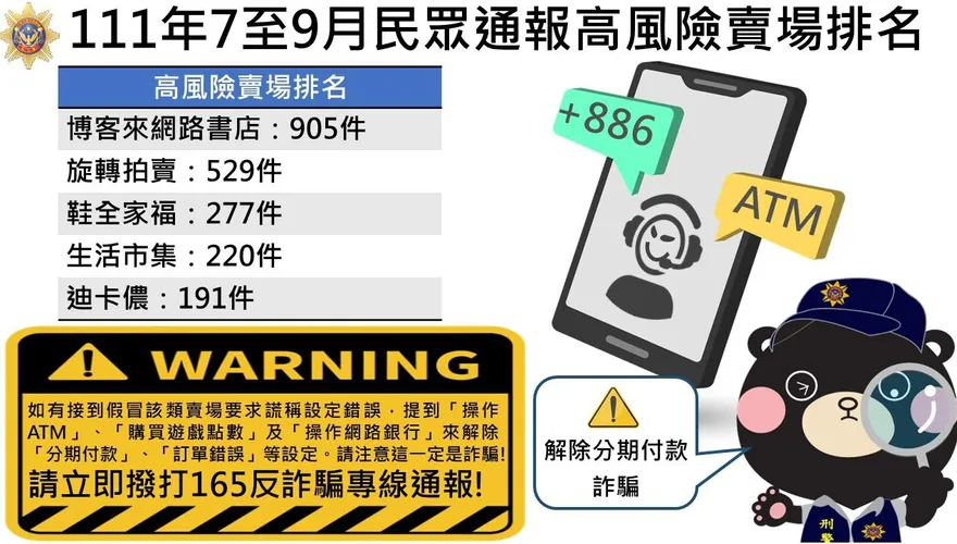 刑事局公布「詐騙高風險」賣場　這賣場3個月超過900用戶遭詐