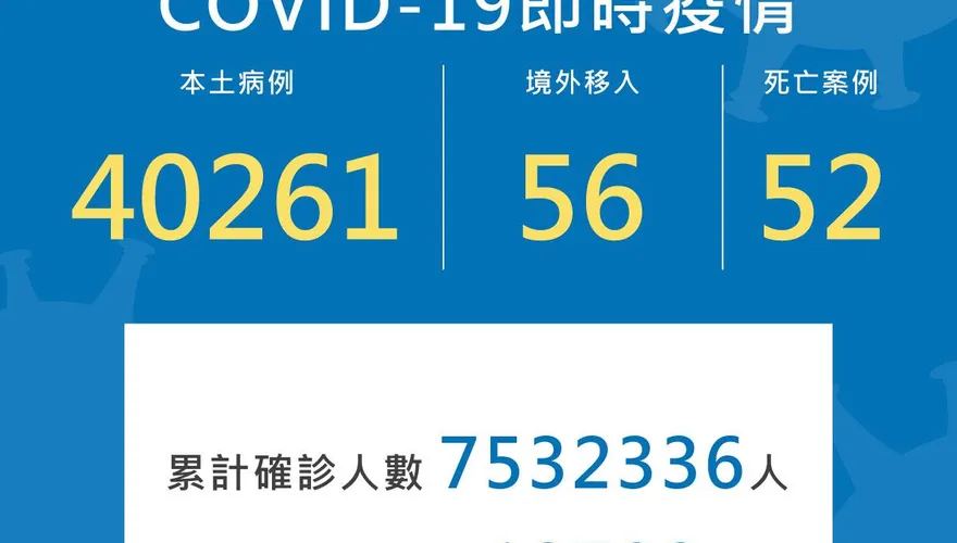 確診數增至4萬！今本土新增40,261例　境外+56、死亡+52