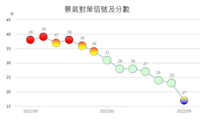9月景氣燈號亮「黃藍燈」　綜合分數僅17分創43個月來新低