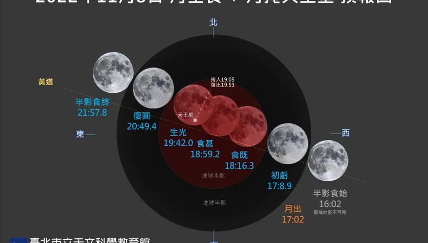 錯過「再等2千年」！天文奇景「月全食掩天王星」11/8登場！