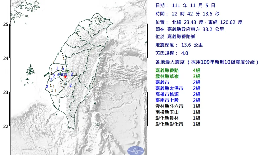 快訊／深夜「好晃」！嘉義縣發生「規模4.0地震」　最大震度4級