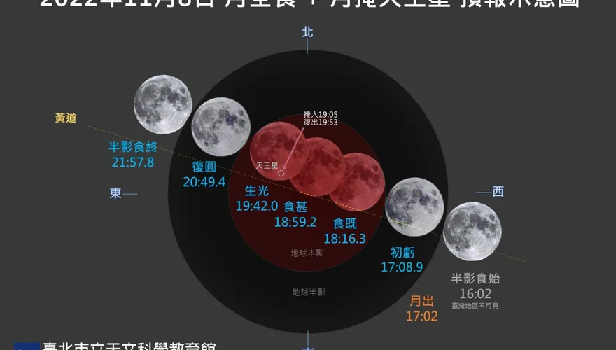 錯過要等2000年！超罕見血月、「月掩天王星」就在今晚　觀測時間曝光