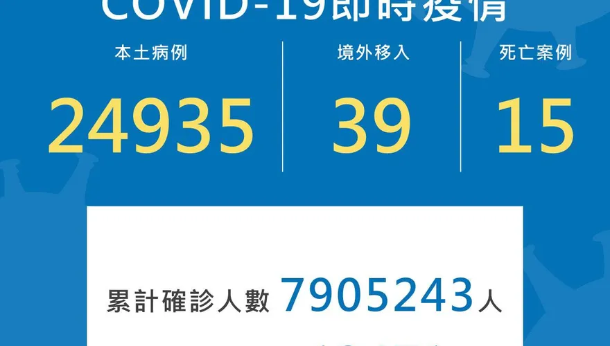又重返2萬！今本土新增24,935例　境外+39、死亡+15