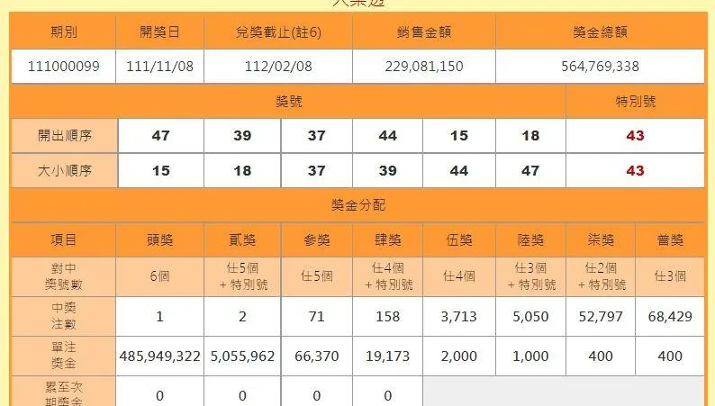 快訊/一注獨得4.85億！大樂透「今年最高獎金」獎落屏東
