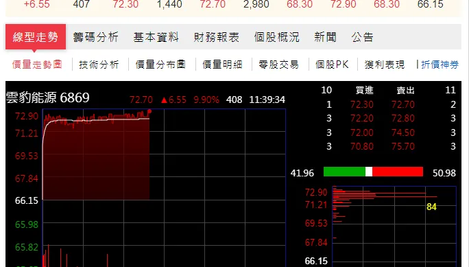 驚見「魔獸概念股」！　雲豹能源股價直直衝