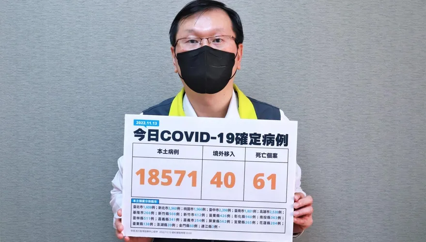 確診數持續下降！今本土＋18571　境外＋40…死亡再添61例