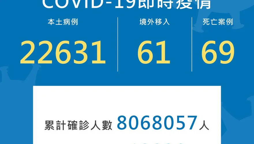 確診數死亡數暴增！今本土+22631、境外+61 、死亡+69