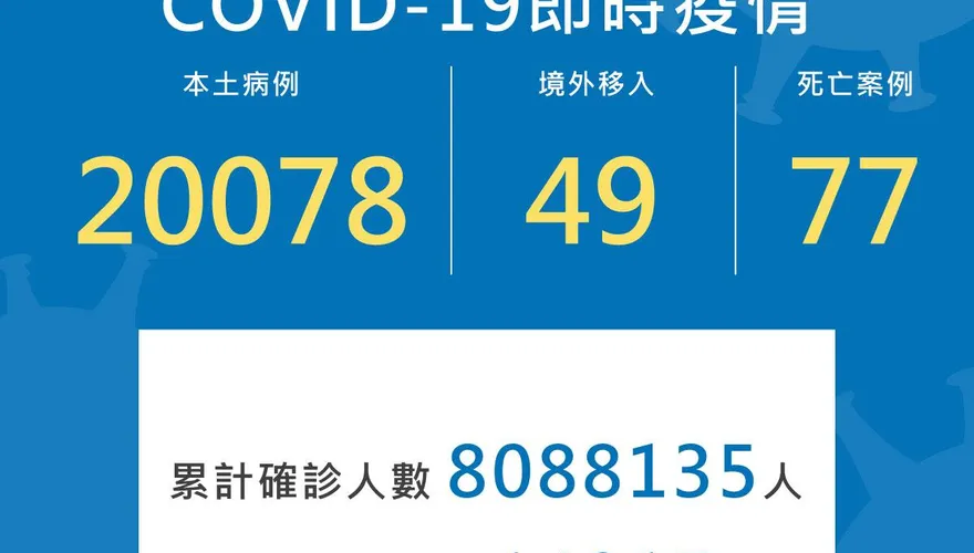 確診數稍微下降！今本土+20,078、境外+49 、死亡+77