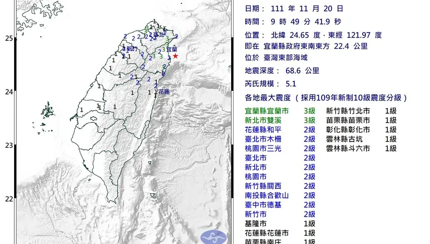 地牛翻身！09:49宜蘭外海「規模5.1地震」　各地震度曝光