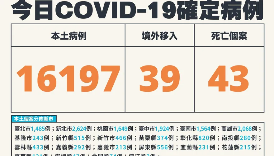 快訊/今本土＋16197例！境外＋39　死亡再添43例