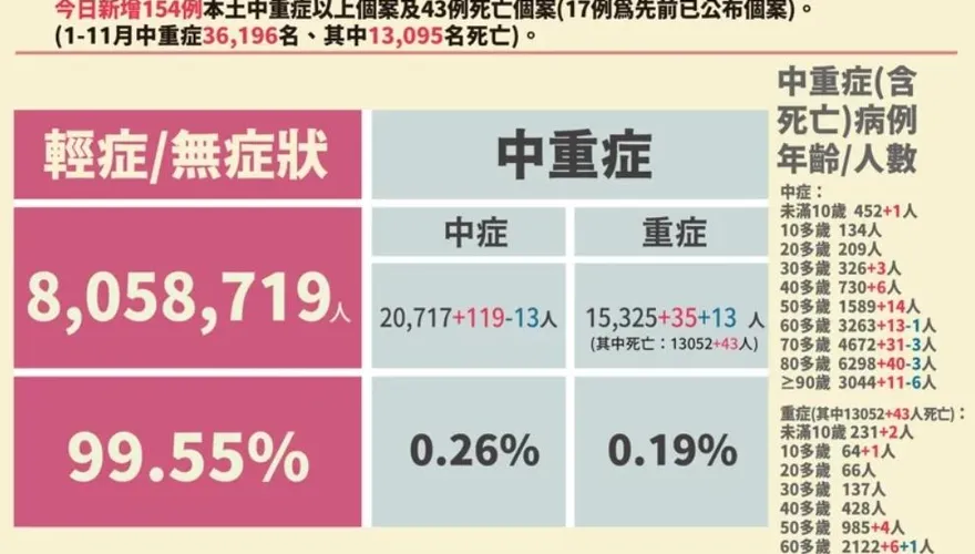 增2特殊個案！1歲男疑似MIS-C　11歲女有慢性心肺疾病、術後發燒確診