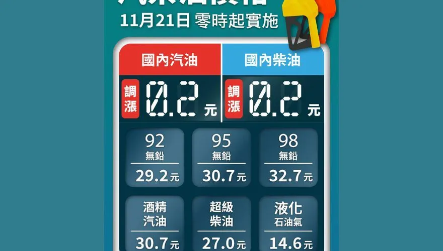 趁今天趕快加油！明起油價上漲　汽、柴油「調漲0.2元」