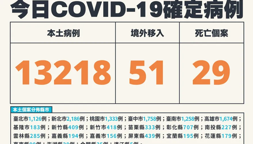 快訊/投票日確診數下降！今本土＋13218　51境外＋29死亡