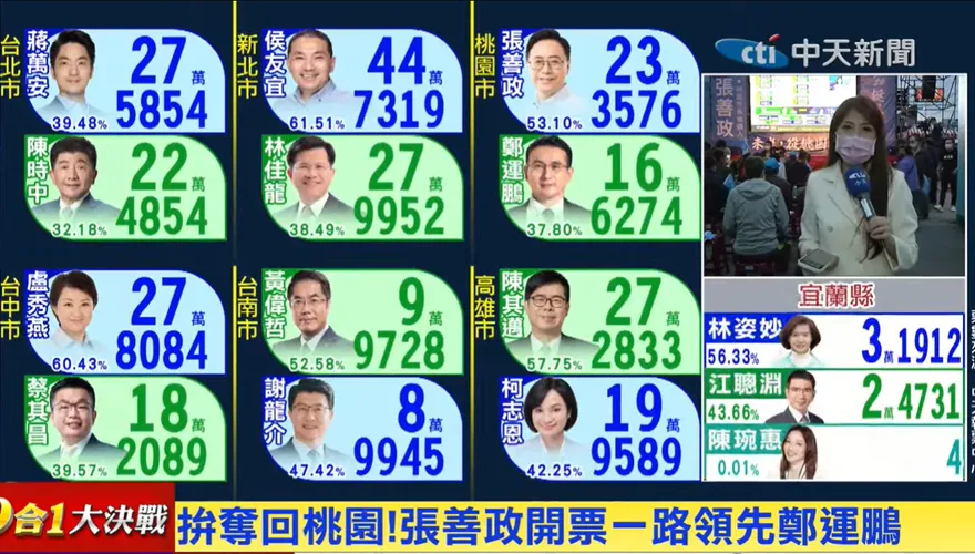 【影】張善政領先鄭運鵬逾10%！議員：民進黨還不如林智堅選