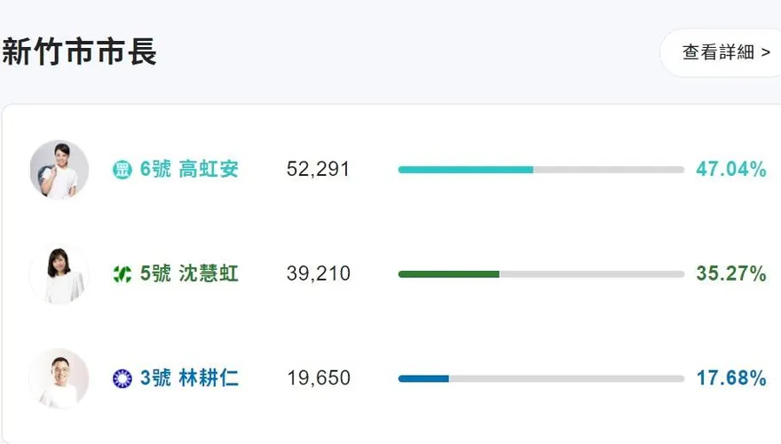 不斷更新/竹市開票高虹安票數衝破5萬　領先沈慧虹逾萬票