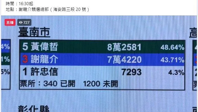快訊/台南市選情拉鋸！謝龍介緊咬黃偉哲「差距僅1萬票」　數千網友留言集氣加油