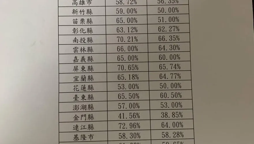 九合一大選／各地投票率出爐！新北市投票率55％創新低
