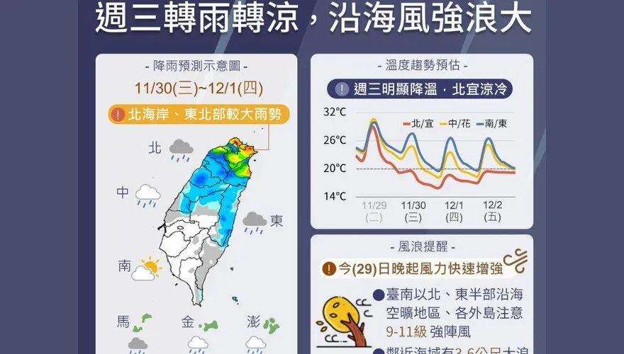 暖冬將結束？明起轉涼「驟降13°C」　彭啟明曬3張圖曝：溫度崩盤