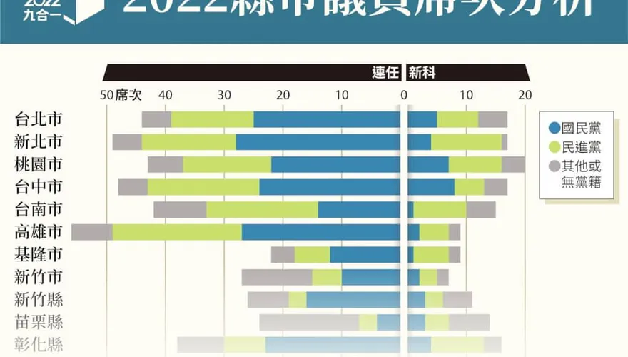 議長選戰前數據分析　各縣市議會政黨勢力一次看