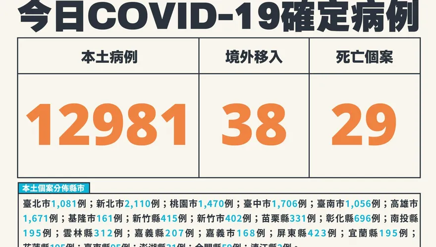 快訊/今本土12981例！38境外＋29死亡