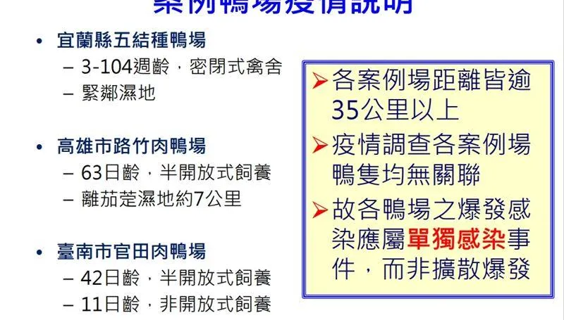 快訊/高雄、台南鴨場再爆H5N1禽流感！農委會：全力防堵病毒擴散
