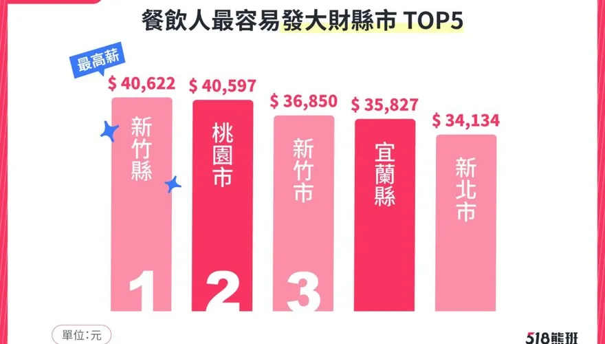 年後轉職首選！新竹縣「餐飲業均薪破4萬」　專家曝後疫情3大趨勢