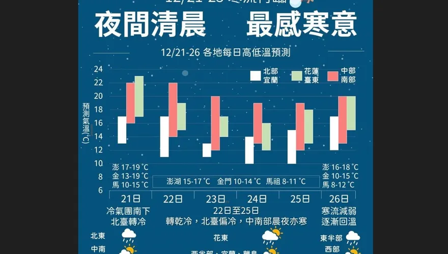 明冷空氣南下轉乾冷！週末恐「寒流再襲」　北台灣急凍至9度