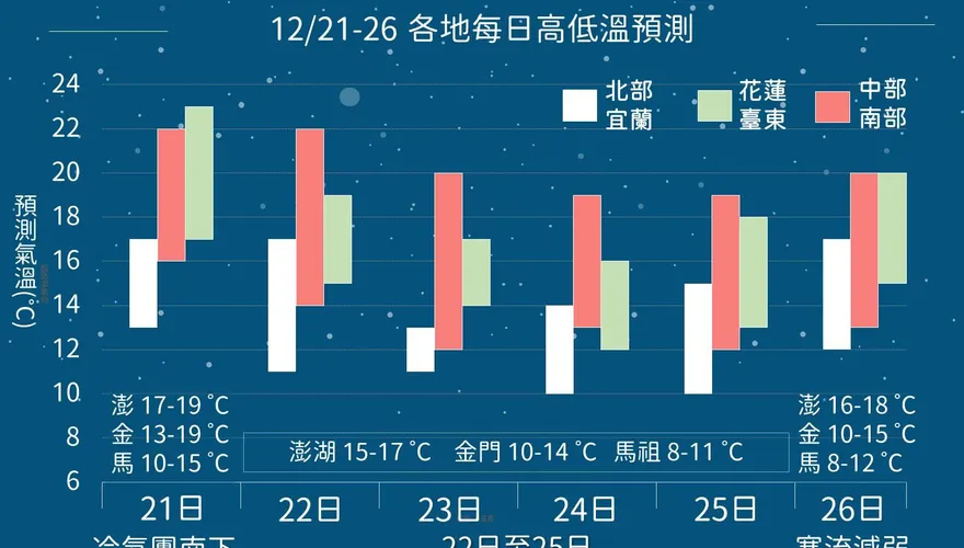 強烈冷氣團來襲！這地區「從早冷到晚」　回溫時間點曝光