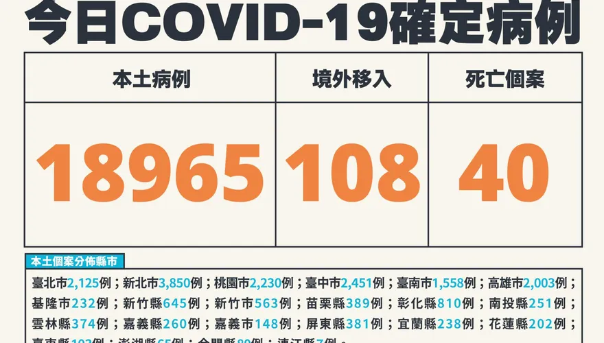 今本土18965例！境外暴增108　死亡＋40