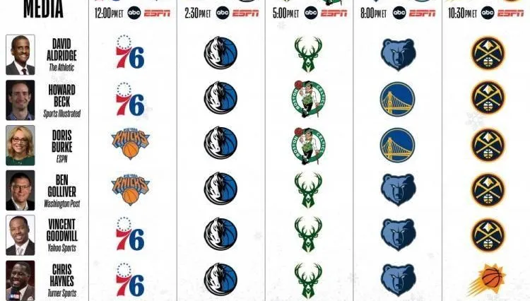 傷兵潮攪局！NBA年度聖誕大戰一面倒　湖人、勇士、太陽慘被看衰