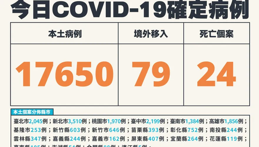 快訊/北市第3多 今新增17729例　境外+79、死亡+24
