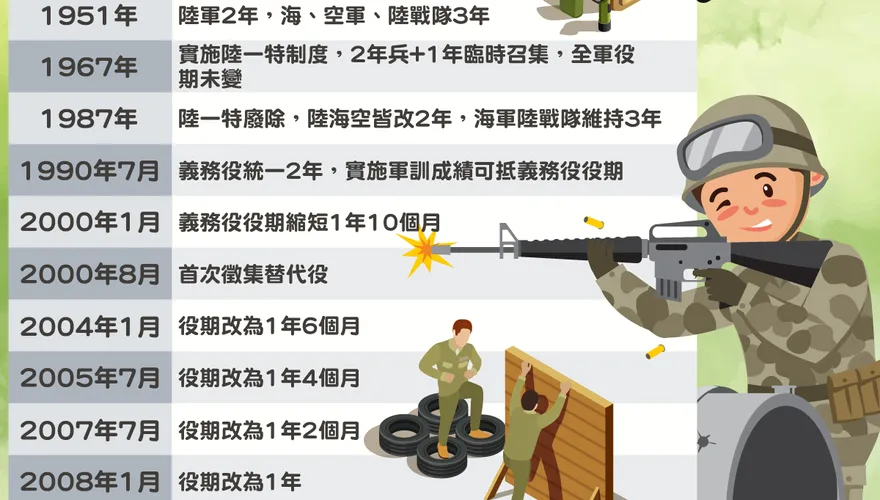 兵役70年來首次加長！一圖看清「3年→4個月→1年」役期變革