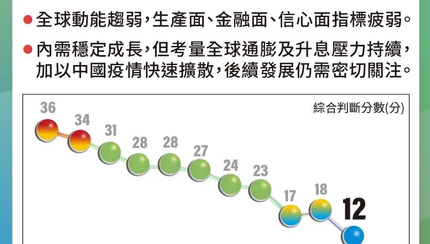 選後不演了？11月景氣燈號閃「低迷藍燈」！分數暴跌創近13年半新低