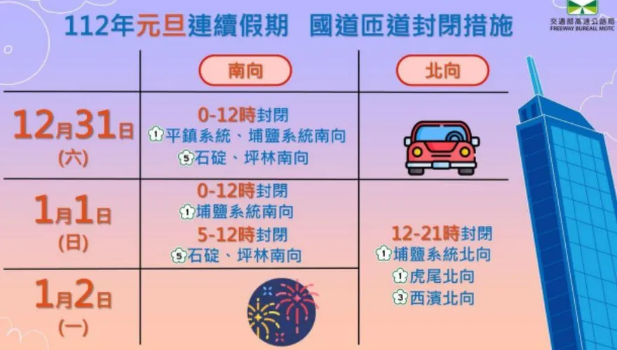 國旅大爆發！跨年宜花東「訂房率近7成」　高公局：國5恐塞爆