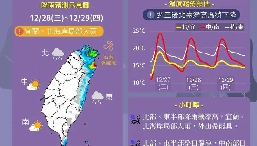 好天氣結束！東北季風發威　明起2地區「慎防雨彈」