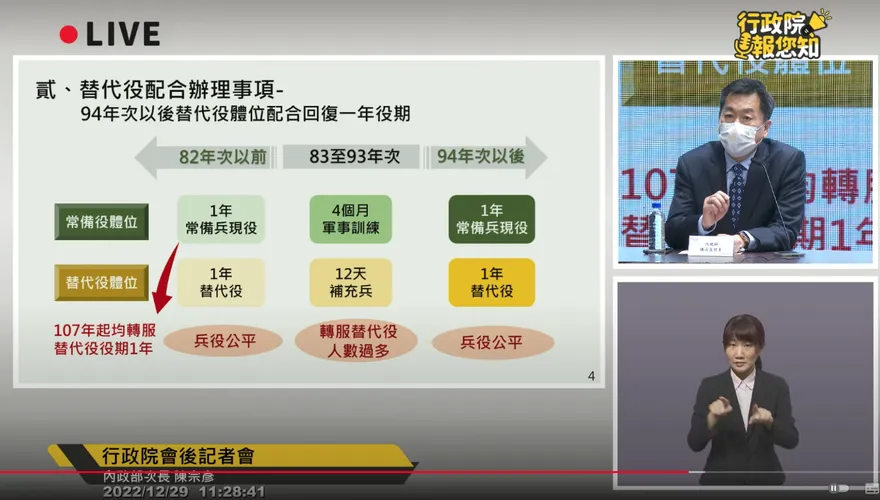 強調服役公平性　內政部：備役替代役男召訓率將增至100%