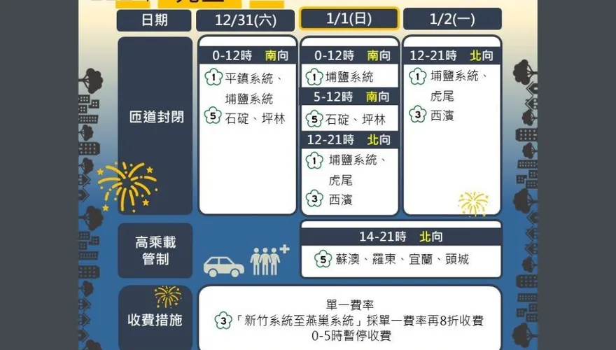 跨年禁止「邊開車邊看煙火」！高公局示警：最高罰6千元