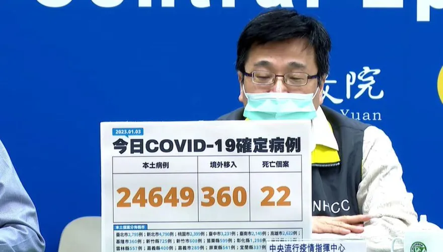 快訊/又見2字頭！今本土＋24649　境外＋360　死亡增22例！