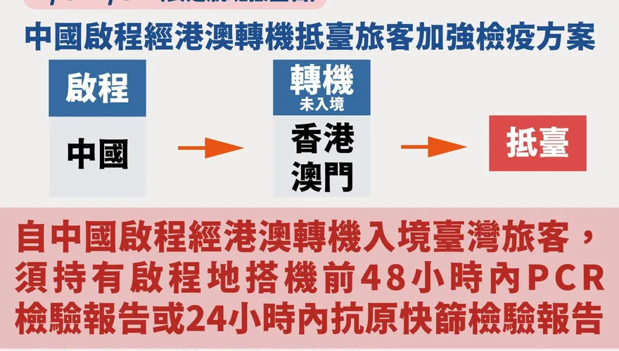 強化邊境管制！1/6起大陸「經港澳轉機」抵台　須持「PCR或快篩報告」