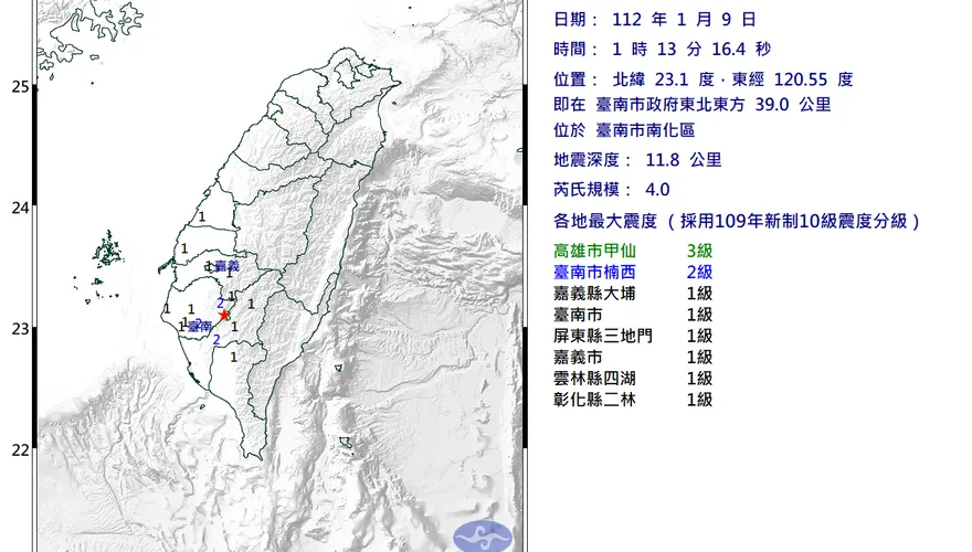 台南01：13發生「規模4.0地震」！最大震度3級　各地震度曝光