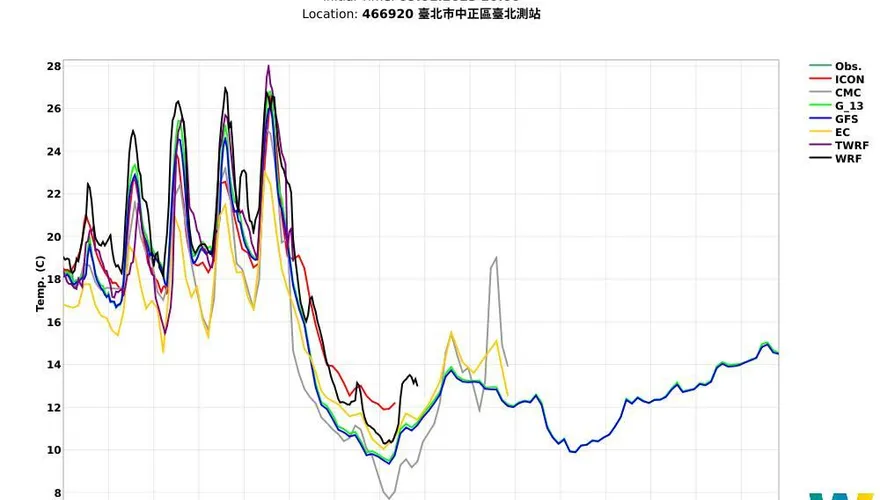 年前氣溫先飆高！這張圖曝「不到1天斷崖式下降」　周日起濕又冷剩10度