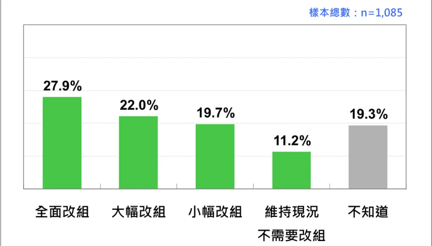 最新民調出爐！近半數民眾認為內閣應全面或大幅改組
