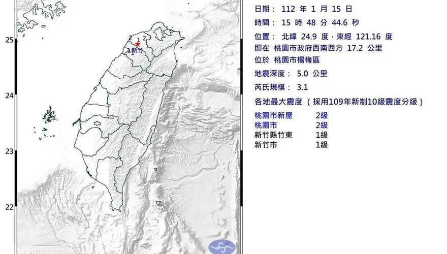 怎麼又是楊梅！桃園規模3.1地震深度5公里　震央與10天前一模一樣